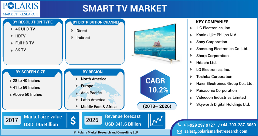 Smart Tv Market